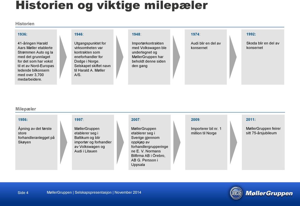 Importørkontrakten med Volkswagen ble undertegnet og MøllerGruppen har beholdt denne siden den gang Audi blir en del av konsernet Skoda blir en del av konsernet Milepæler 1956: 1997: 2007: 2009: