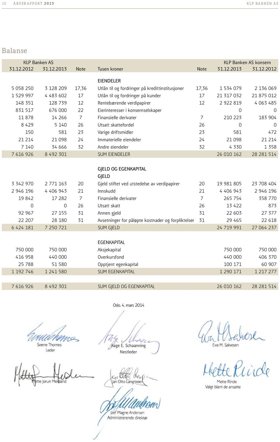 til og fordringer på kunder 17 21 317 032 21 875 012 148 351 128 739 12 Rentebærende verdipapirer 12 2 922 819 4 063 485 831 517 676 000 22 Eierinteresser i konsernselskaper 0 0 11 878 14 266 7