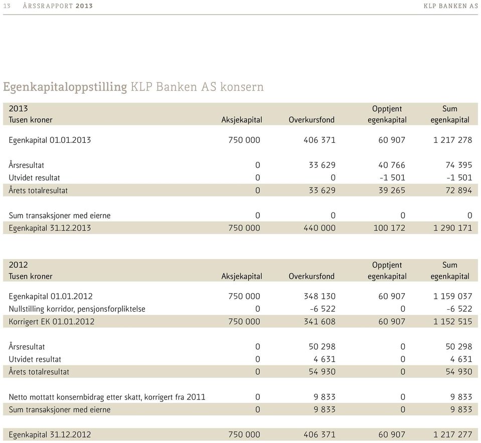 Opptjent Sum Tusen kroner Aksjekapital Overkursfond egenkapital egenkapital Egenkapital 01.