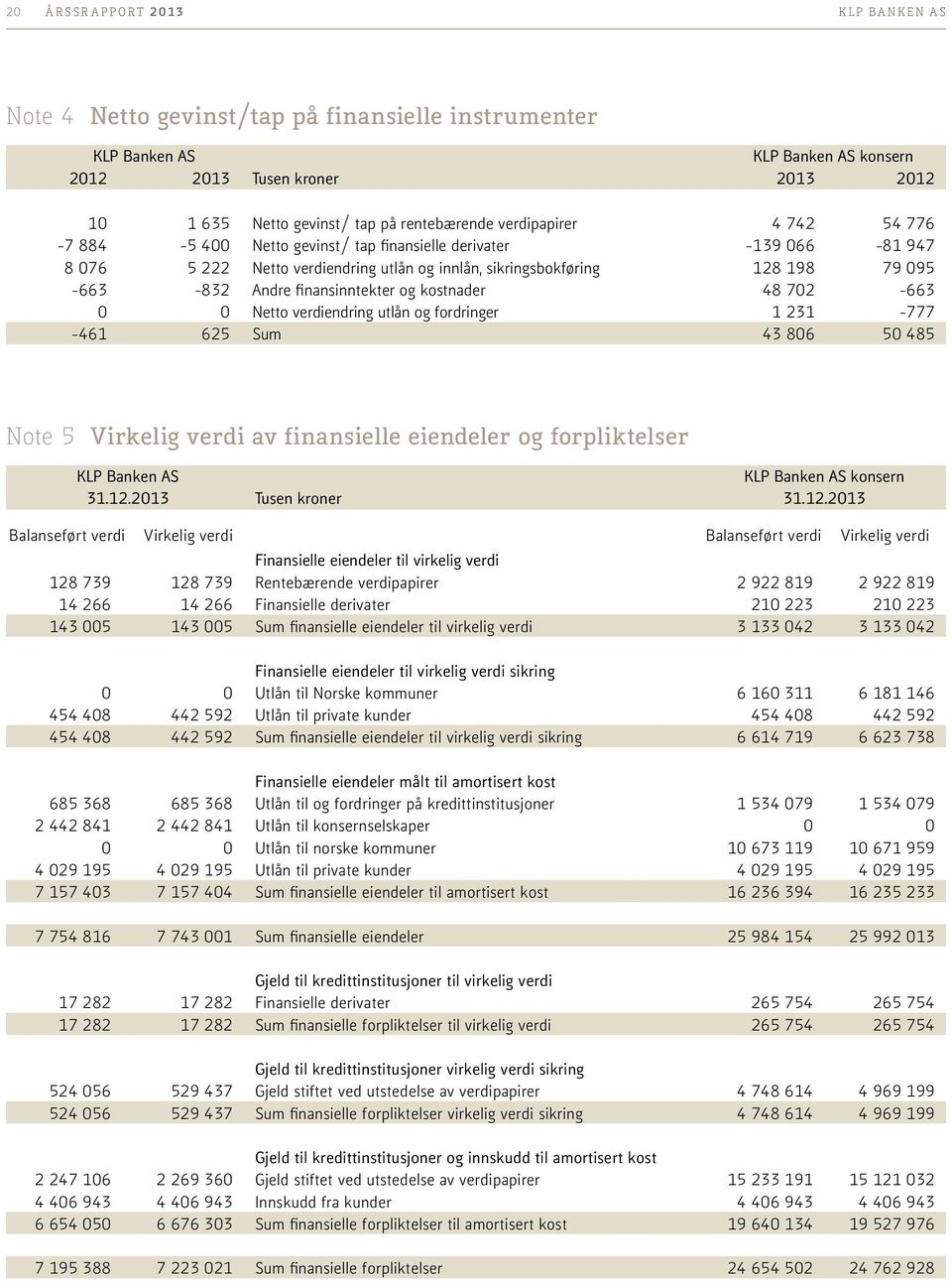 Netto verdiendring utlån og fordringer 1 231-777 -461 625 Sum 43 806 50 485 Note 5 Virkelig verdi av finansielle eiendeler og forpliktelser konsern 31.12.