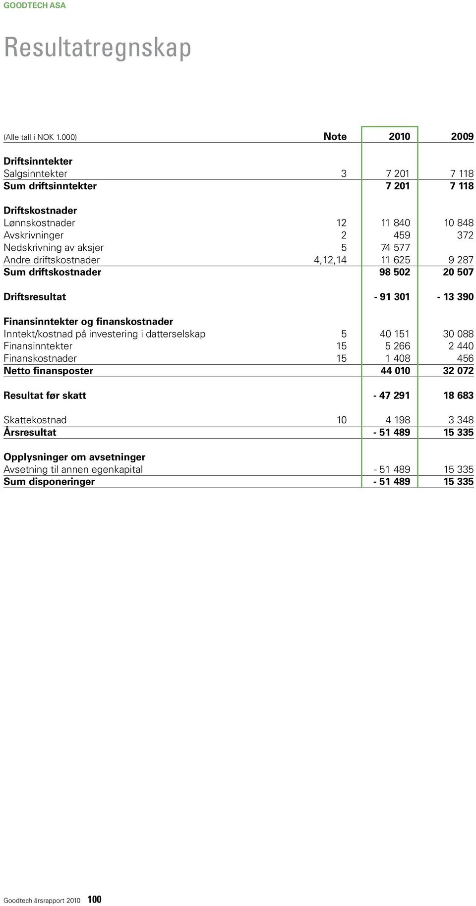 Inntekt/kostnad på investering i datterselskap 5 40 151 30 088 Finansinntekter 15 5266 2440 Finanskostnader 15 1408 456 Netto finansposter 44 010 32 072 Resultat før skatt 47 291