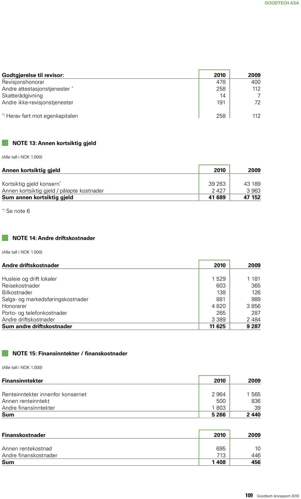 152 *) Se note 6 NOTE 14: Andre driftskostnader Andre driftskostnader 2010 2009 Husleie og drift lokaler 1529 1181 Reisekostnader 603 365 Bilkostnader 138 126 Salgs og markedsføringskostnader 881 989