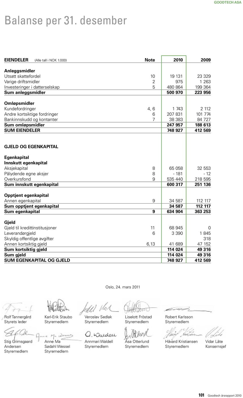 Omløpsmidler Kundefordringer 4, 6 1743 2112 Andre kortsiktige fordringer 6 207 831 101 774 Bankinnskudd og kontanter 7 38 383 84 727 Sum omløpsmidler 247 957 188 613 SUM EIENdELER 748 927 412 569