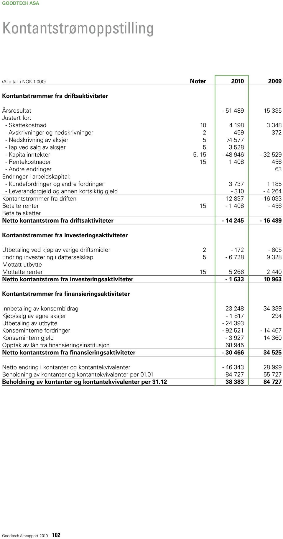 1185 Leverandørgjeld og annen kortsiktig gjeld 310 4264 Kontantstrømmer fra driften 12 837 16 033 Betalte renter 15 1408 456 Betalte skatter Netto kontantstrøm fra driftsaktiviteter 14 245 16 489