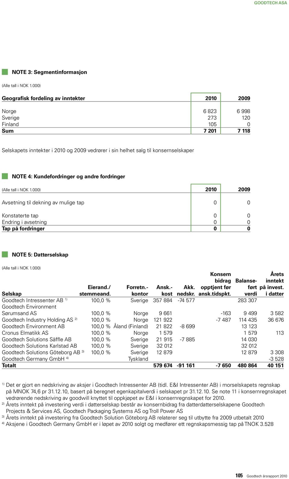 Konsern Årets bidrag Balanse inntekt Eierand./ Forretn. Ansk. Akk. opptjent før ført på invest. Selskap stemmeand. kontor kost nedskr. ansk.tidspkt.