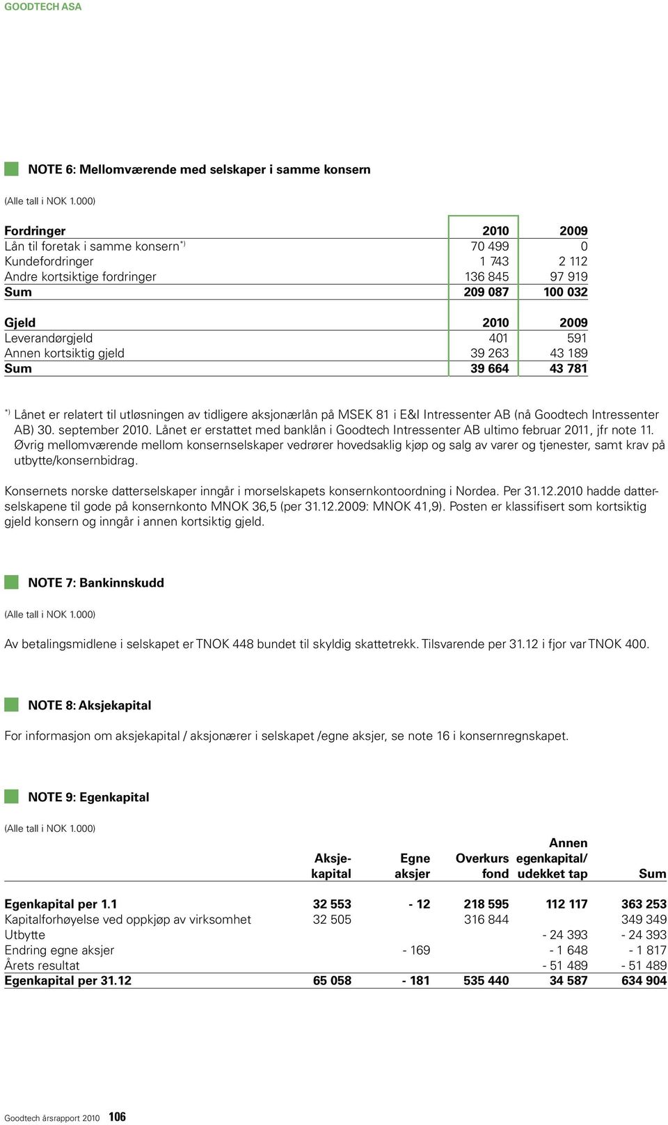 (nå Goodtech Intressenter AB) 30. september 2010. Lånet er erstattet med banklån i Goodtech Intressenter AB ultimo februar 2011, jfr note 11.