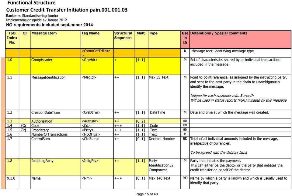 Type Use <stmrdttrfinitn - R essage root, identifyg message type > 1.0 GroupHeader <GrpHdr> + [1..1] Set of characteristics shared by all dividual transactions cluded the message. 1.1 essageidentification <sgid> ++ [1.