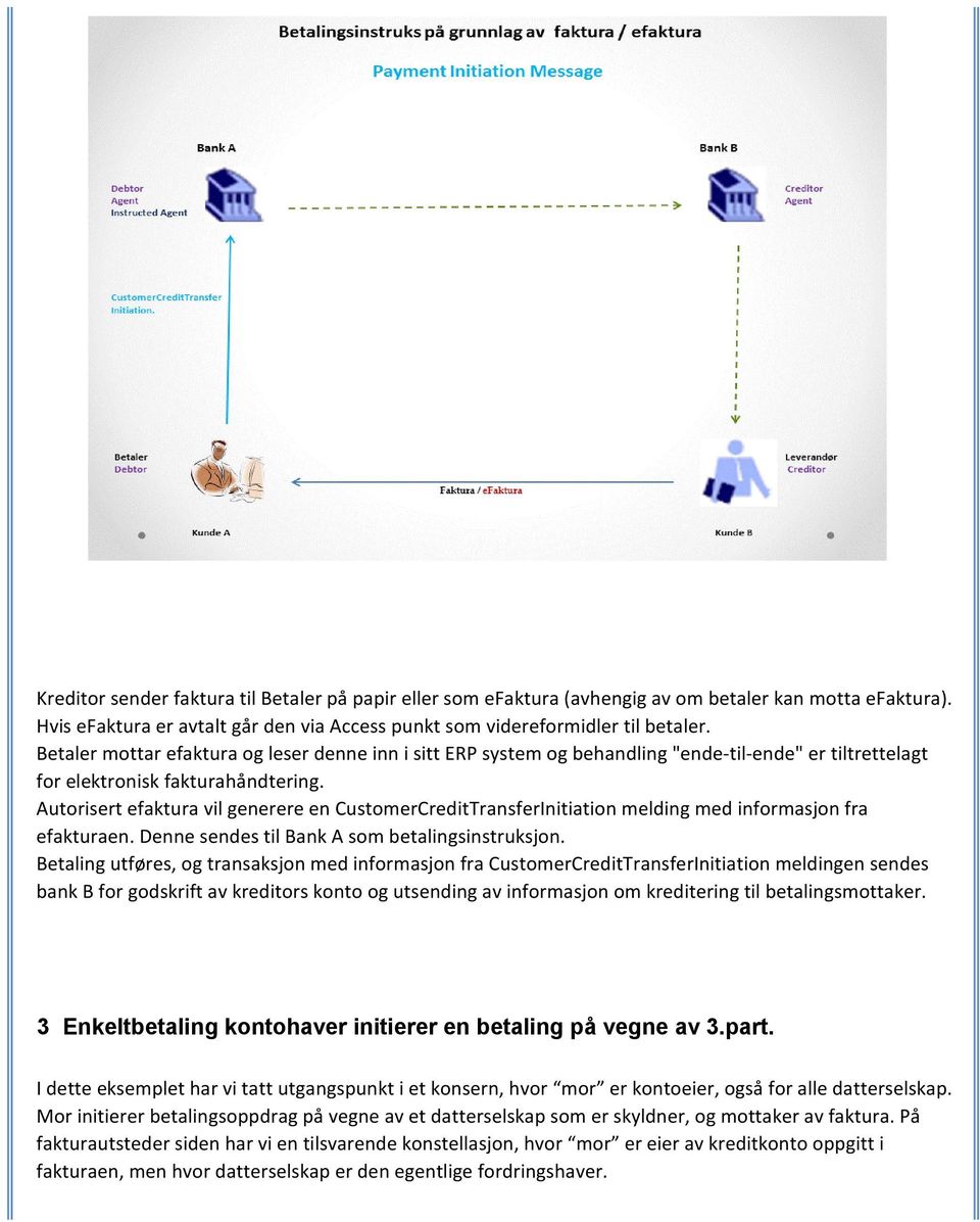 Autorisert efaktura vil generere en ustomerredittransferinitiation meldg med formasjon fra efakturaen. Denne sendes til Bank A som betalgsstruksjon.