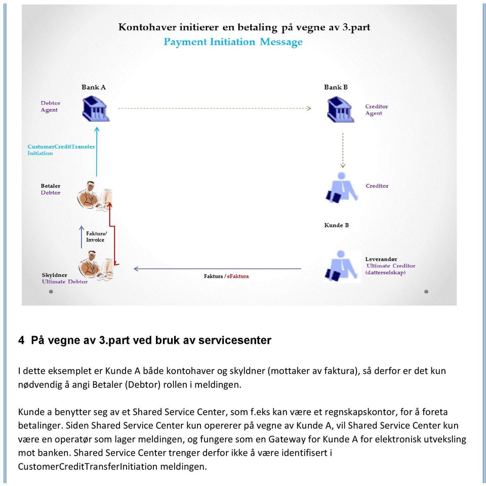 Betaler (Debtor) rollen i meldgen. Kunde a benytter seg av et Shared Service enter, som f.eks kan være et regnskapskontor, for å foreta betalger.