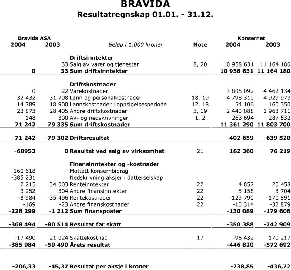 134 32 432 31 708 Lønn og personalkostnader 18, 19 4 798 310 4 929 973 14 789 18 900 Lønnskostnader i oppsigelsesperiode 12, 18 54 106 160 350 23 873 28 405 Andre driftskostnader 3, 19 2 440 088 1