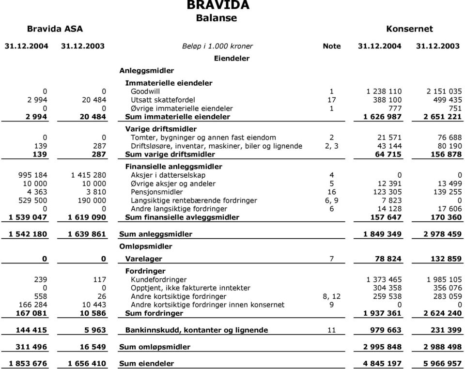 2003 Beløp i 1.000 kroner Note 31.12.