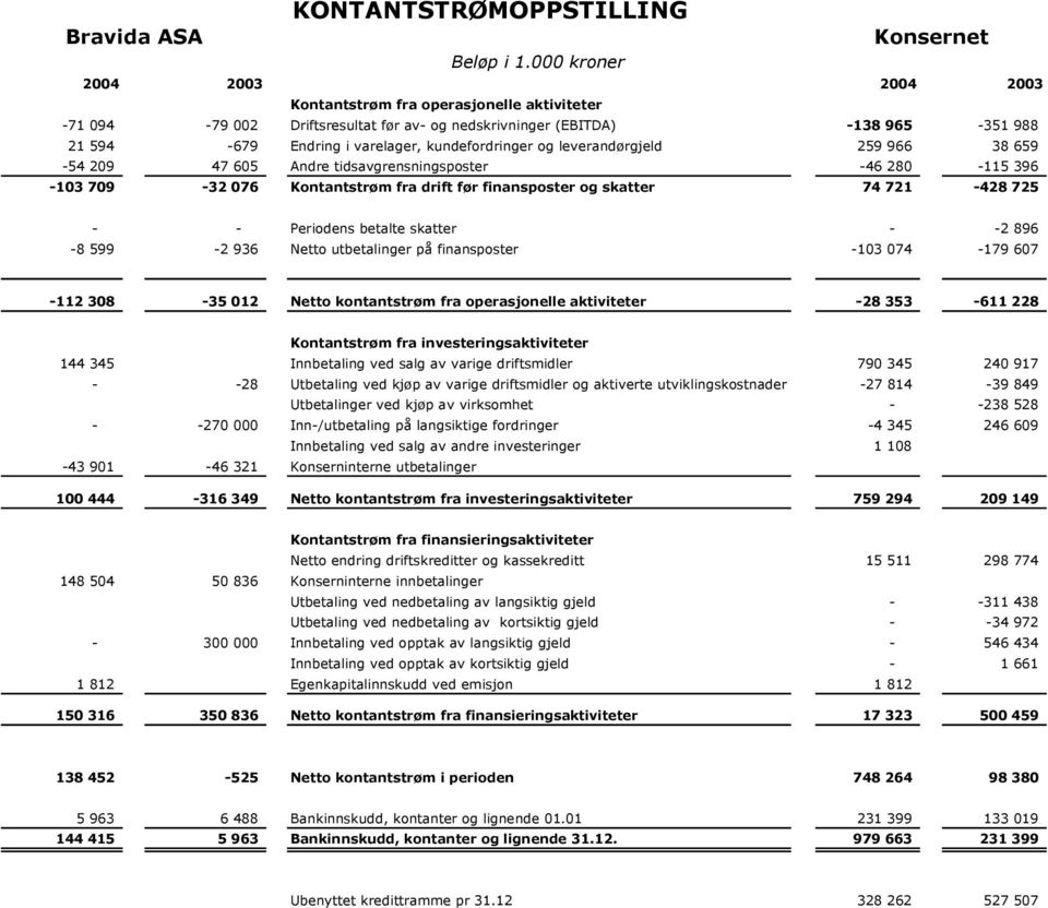 kundefordringer og leverandørgjeld 259 966 38 659-54 209 47 605 Andre tidsavgrensningsposter -46 280-115 396-103 709-32 076 Kontantstrøm fra drift før finansposter og skatter 74 721-428 725 - -