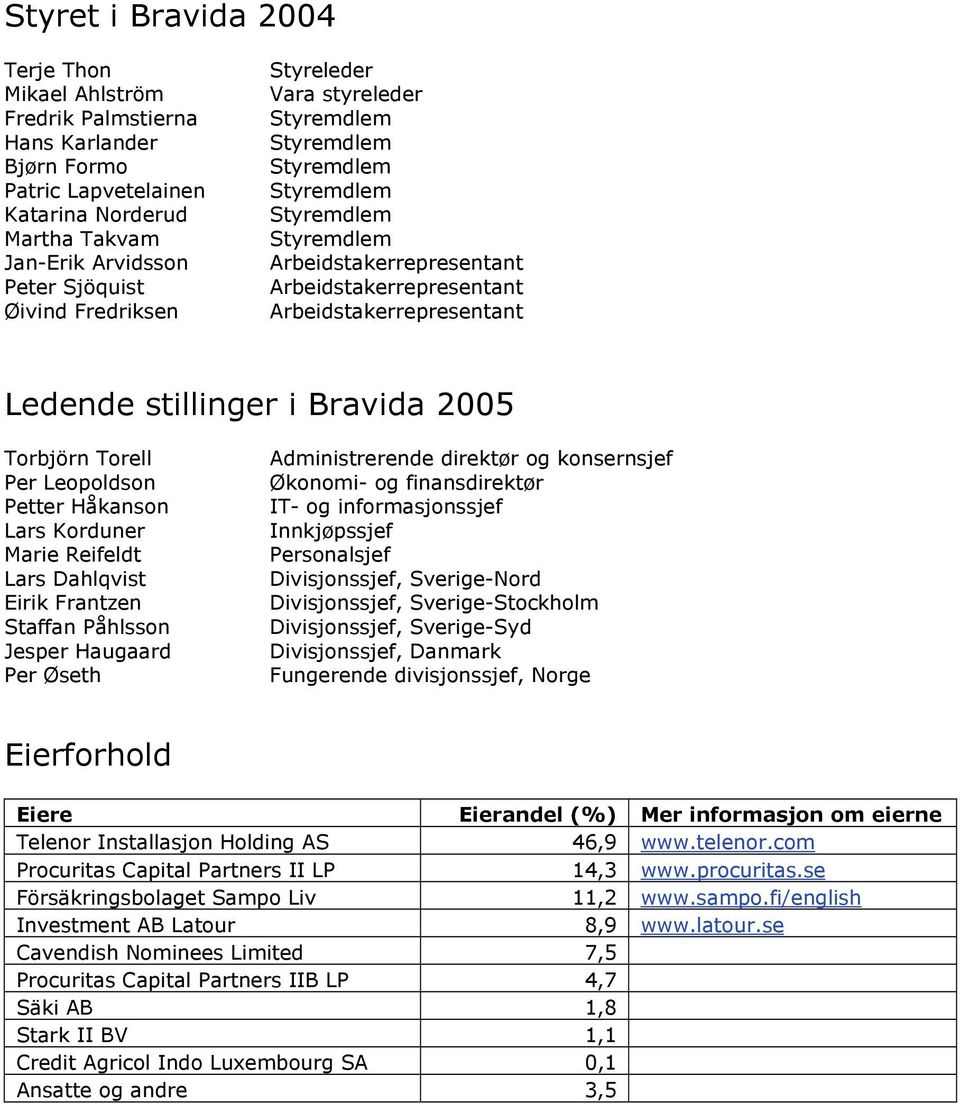 Bravida 2005 Torbjörn Torell Per Leopoldson Petter Håkanson Lars Korduner Marie Reifeldt Lars Dahlqvist Eirik Frantzen Staffan Påhlsson Jesper Haugaard Per Øseth Administrerende direktør og