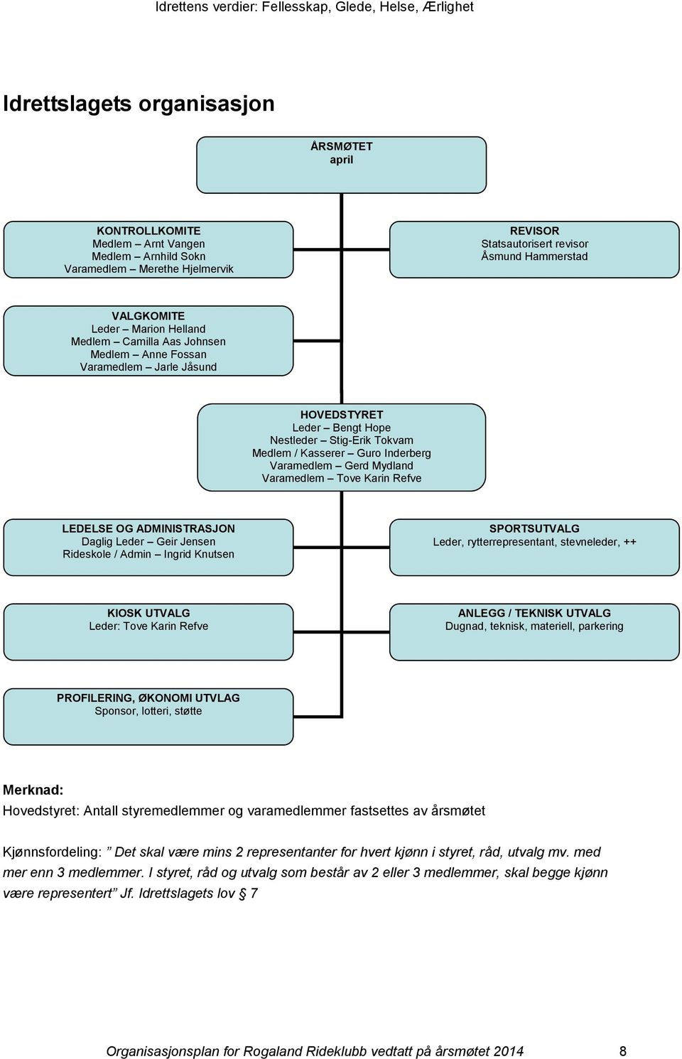 Varamedlem Tove Karin Refve LEDELSE OG ADMINISTRASJON Daglig Leder Geir Jensen Rideskole / Admin Ingrid Knutsen SPORTSUTVALG Leder, rytterrepresentant, stevneleder, ++ KIOSK UTVALG Leder: Tove Karin