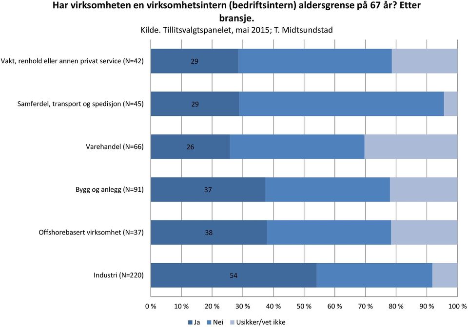 Midtsundstad Vakt, renhold eller annen privat service (N=42) 29 Samferdel, transport og spedisjon (N=45)