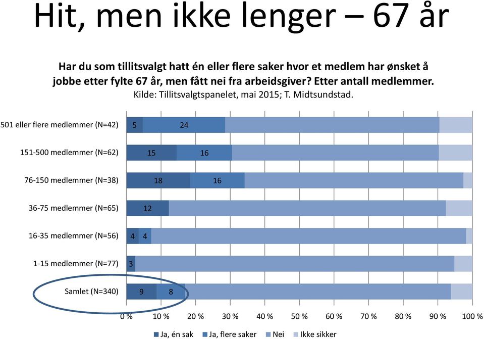 501 eller flere medlemmer (N=42) 5 24 151-500 medlemmer (N=62) 15 16 76-150 medlemmer (N=38) 18 16 36-75 medlemmer (N=65) 12 16-35