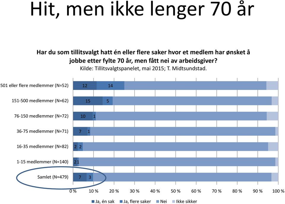 501 eller flere medlemmer (N=52) 12 14 151-500 medlemmer (N=62) 15 5 76-150 medlemmer (N=72) 10 1 36-75 medlemmer (N=71) 7 1