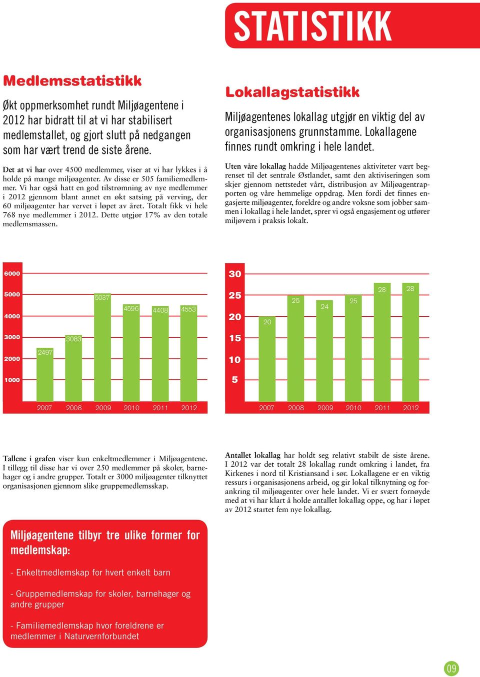 Vi har også hatt en god tilstrømning av nye medlemmer i 2012 gjennom blant annet en økt satsing på verving, der 60 miljøagenter har vervet i løpet av året.