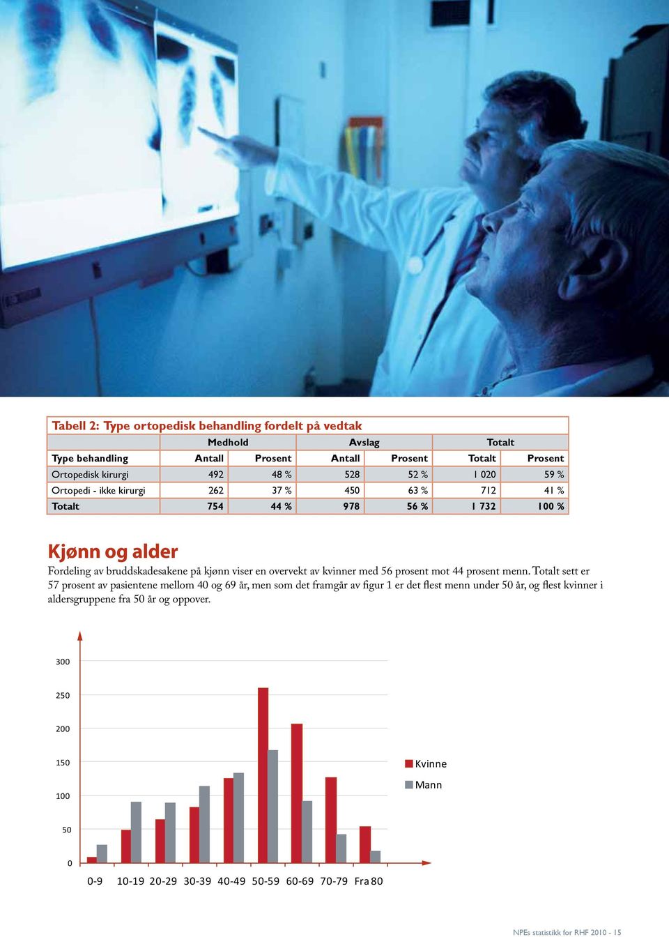 av kvinner med 56 prosent mot 44 prosent menn.