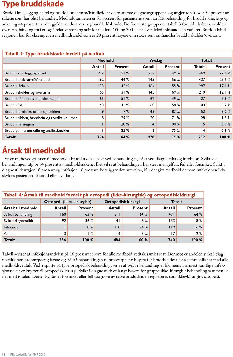 De fire neste gruppene i tabell 3 (brudd i lårbein, skulder/ overarm, hånd og fot) er også relativt store og står for mellom 100 og 300 saker hver. Medholdsandelen varierer.