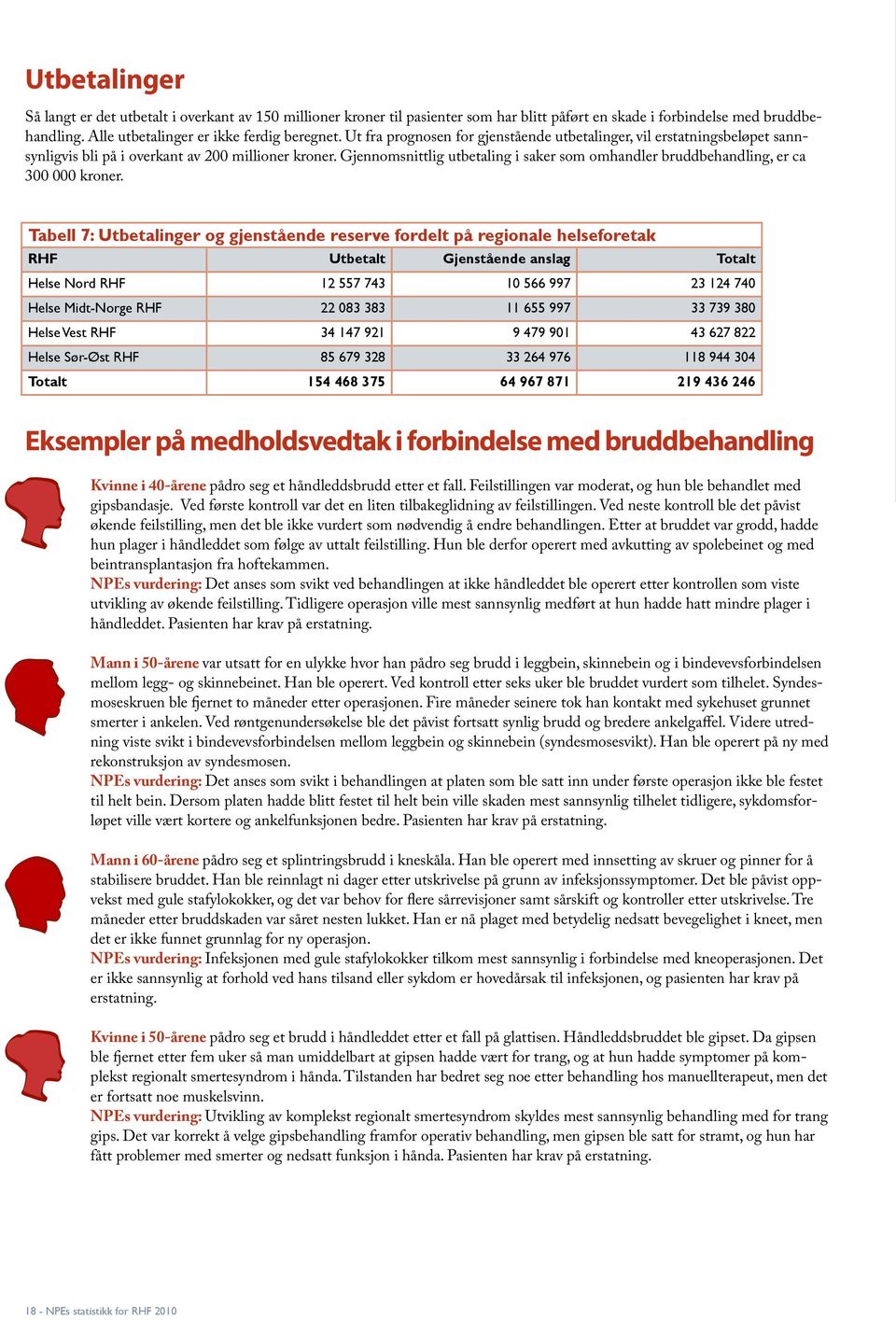 Gjennomsnittlig utbetaling i saker som omhandler bruddbehandling, er ca 300 000 kroner.