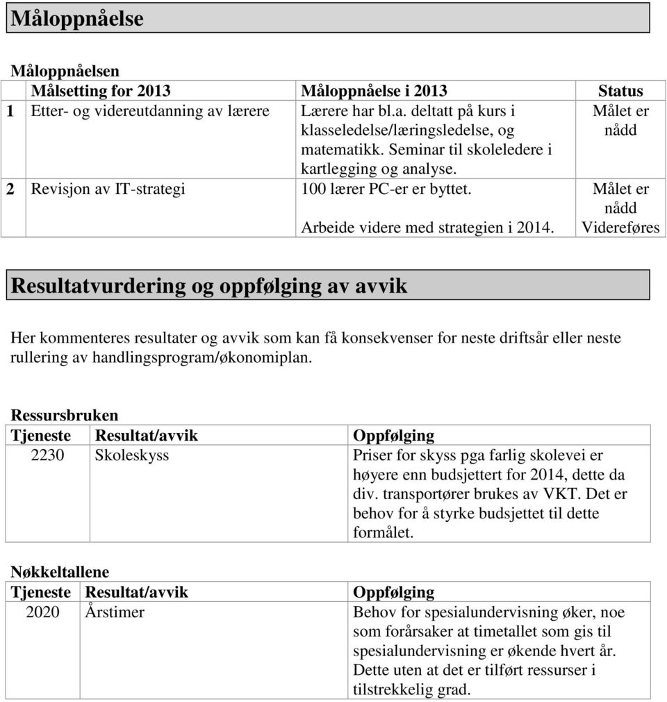 Målet er nådd Videreføres Resultatvurdering og oppfølging av avvik Her kommenteres resultater og avvik som kan få konsekvenser for neste driftsår eller neste rullering av handlingsprogram/økonomiplan.