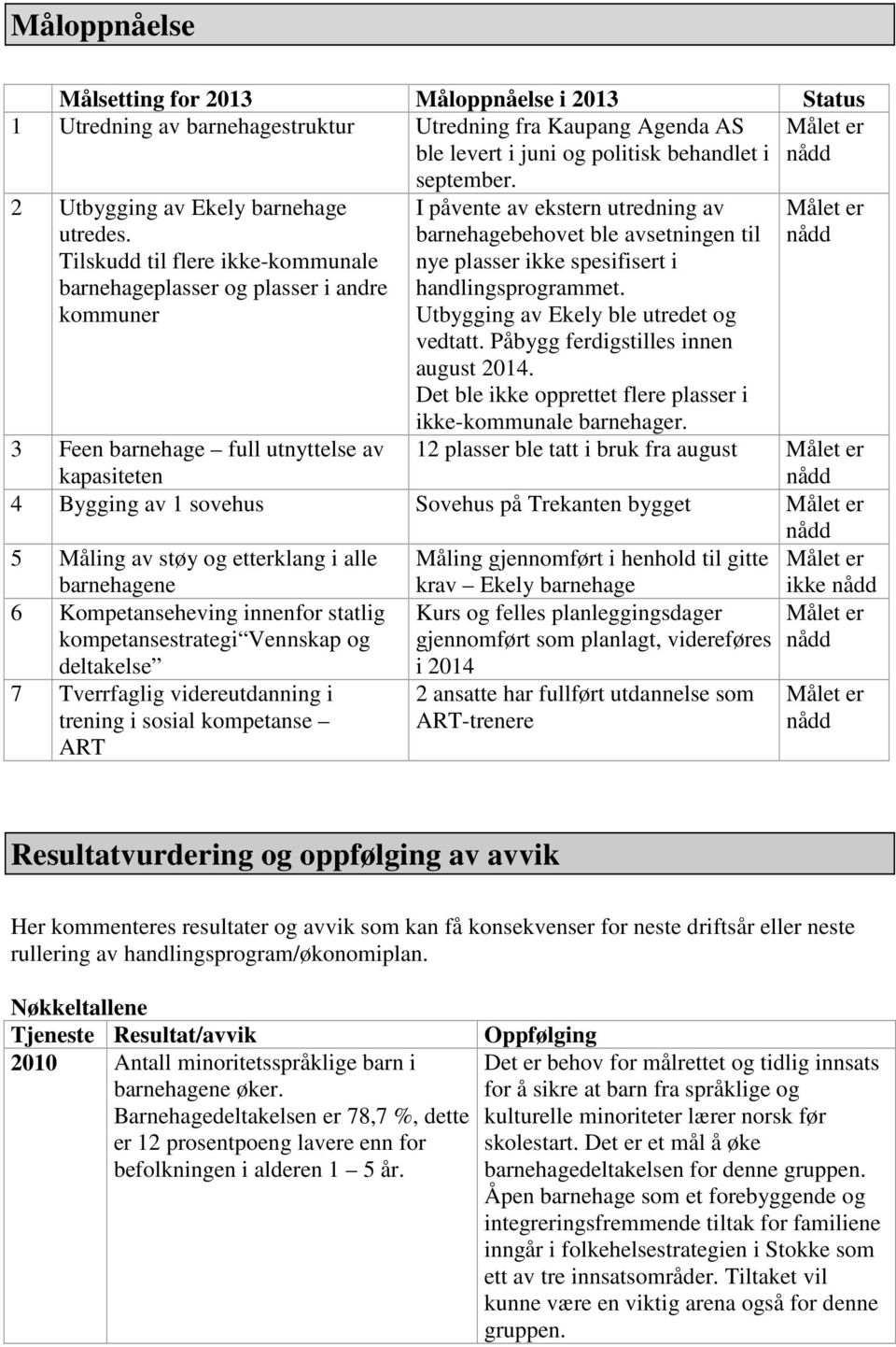 Tilskudd til flere ikke-kommunale barnehageplasser og plasser i andre kommuner I påvente av ekstern utredning av barnehagebehovet ble avsetningen til nye plasser ikke spesifisert i