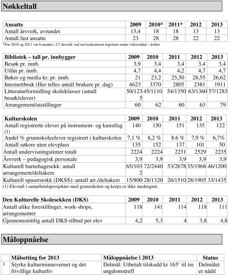 dag) 4623 3370 2805 2381 1911 Litteraturformidling skoleklasser (antall 50/123 45/1110 54/1350 63/1360 57/1283 besøk/elever) 5 Arrangement/utstillinger 60 62 60 63 79 Kulturskolen 2009 2010 2011 2012