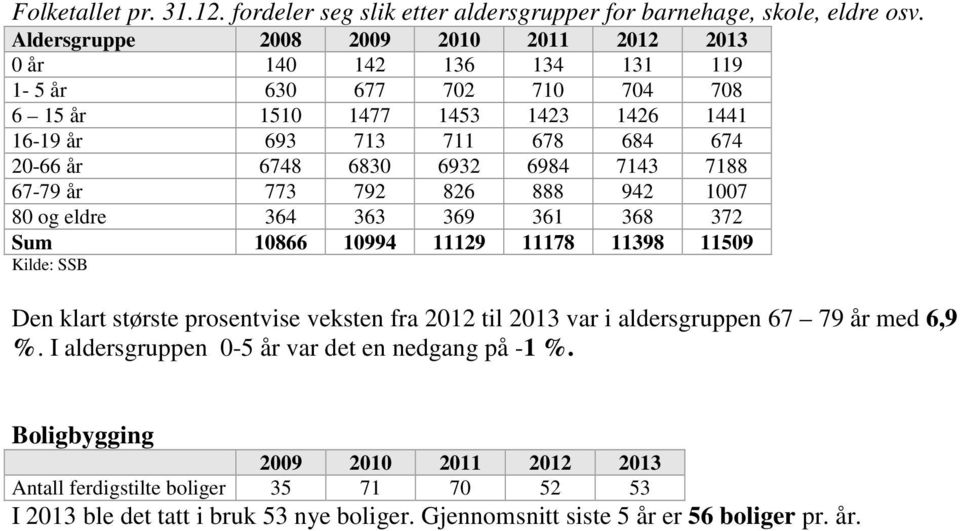 6748 6830 6932 6984 7143 7188 67-79 år 773 792 826 888 942 1007 80 og eldre 364 363 369 361 368 372 Sum 10866 10994 11129 11178 11398 11509 Kilde: SSB Den klart største prosentvise