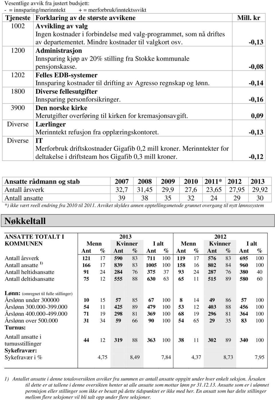 -0,13 1200 Administrasjon Innsparing kjøp av 20% stilling fra Stokke kommunale pensjonskasse. -0,08 1202 Felles EDB-systemer Innsparing kostnader til drifting av Agresso regnskap og lønn.