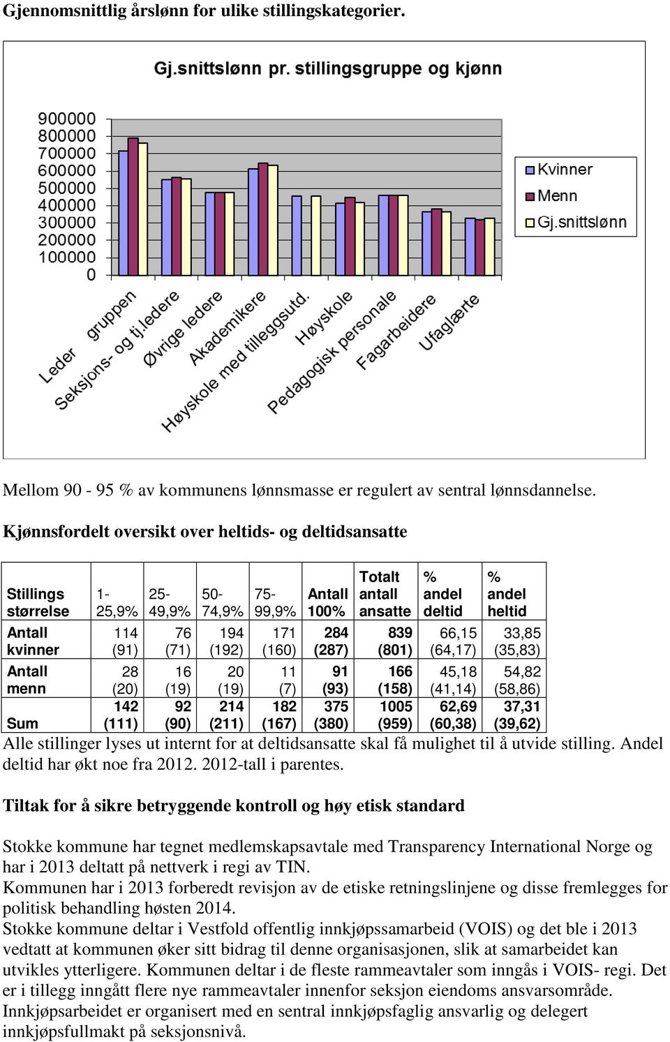 (19) 214 (211) 75-99,9% 171 (160) 11 (7) 182 (167) Antall 100% 284 (287) 91 (93) 375 (380) Totalt antall ansatte 839 (801) 166 (158) 1005 (959) % andel deltid 66,15 (64,17) 45,18 (41,14) 62,69