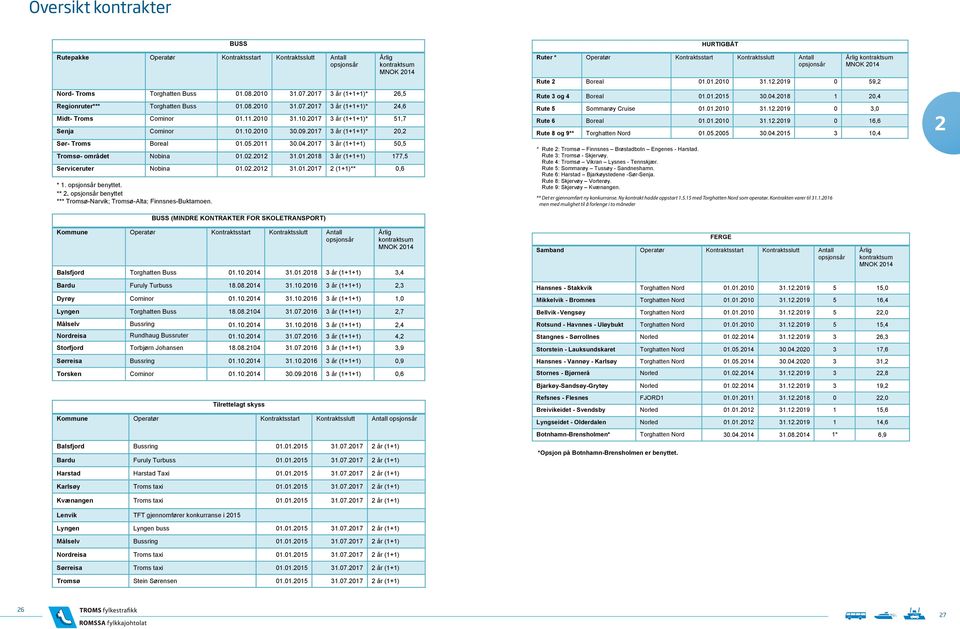 26 år (++),6 BUSS (MINDRE KONTRAKTER BUSS FOR SKOLETRANSPORT) Kommune Rutepakke Operatør Operatør Kontraktsstart Kontraktsstart Kontraktsslutt Kontraktsslutt Antall Antall Årlig Årlig opsjonsår