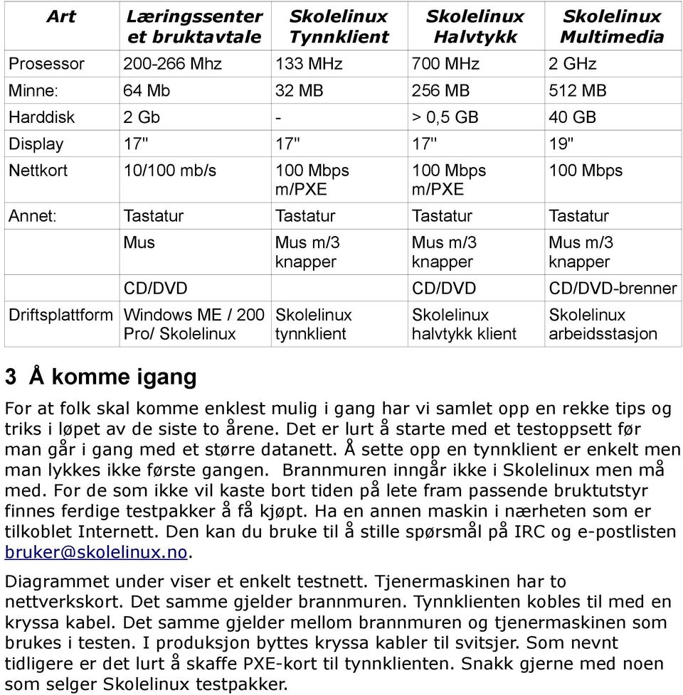 CD/DVD CD/DVD-brenner Driftsplattform Windows ME / 200 Pro/ Skolelinux 3 Å komme igang Skolelinux tynnklient Skolelinux halvtykk klient Skolelinux arbeidsstasjon For at folk skal komme enklest mulig