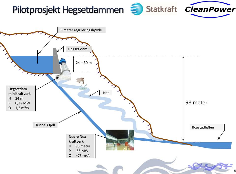 m 3 /s Nea 98 meter Tunnel i fjell Bogstadhølen