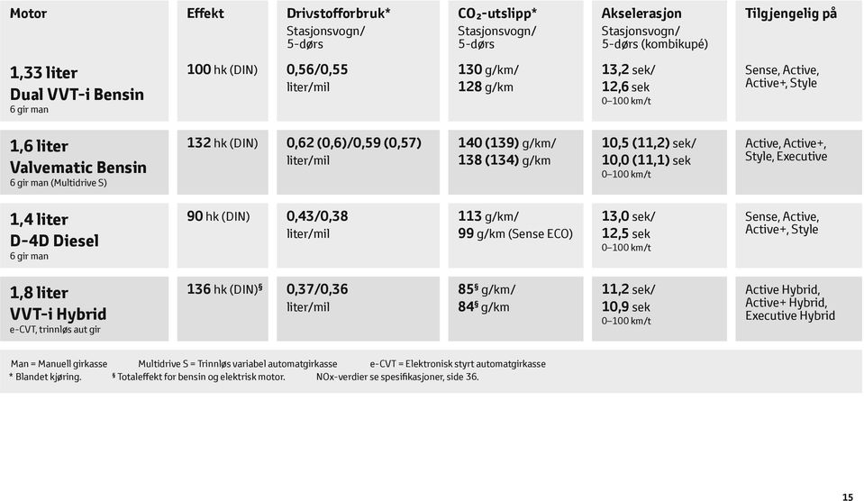 140 (139) g/km / 138 (134) g/km 10,5 (11,2) sek / 10,0 (11,1) sek 0 100 km/t Active, Active+, Style, Executive 1,4 liter D-4D Diesel 6 gir man 90 hk (DIN) 0,43/0,38 liter/mil 113 g/km/ 99 g/km (Sense