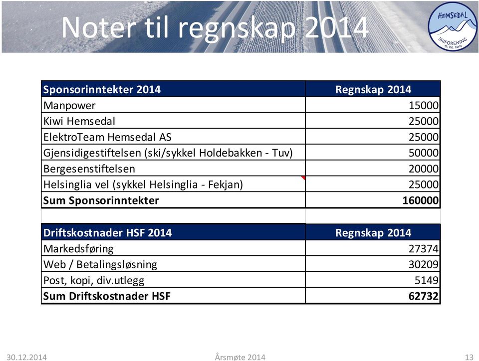 vel (sykkel Helsinglia - Fekjan) 25000 Sum Sponsorinntekter 160000 Driftskostnader HSF 2014 Regnskap 2014