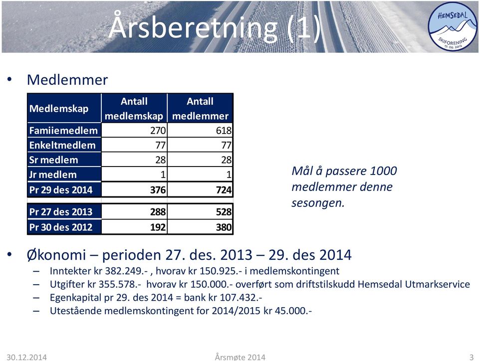 des 2014 Inntekter kr 382.249.-, hvorav kr 150.925.- i medlemskontingent Utgifter kr 355.578.- hvorav kr 150.000.