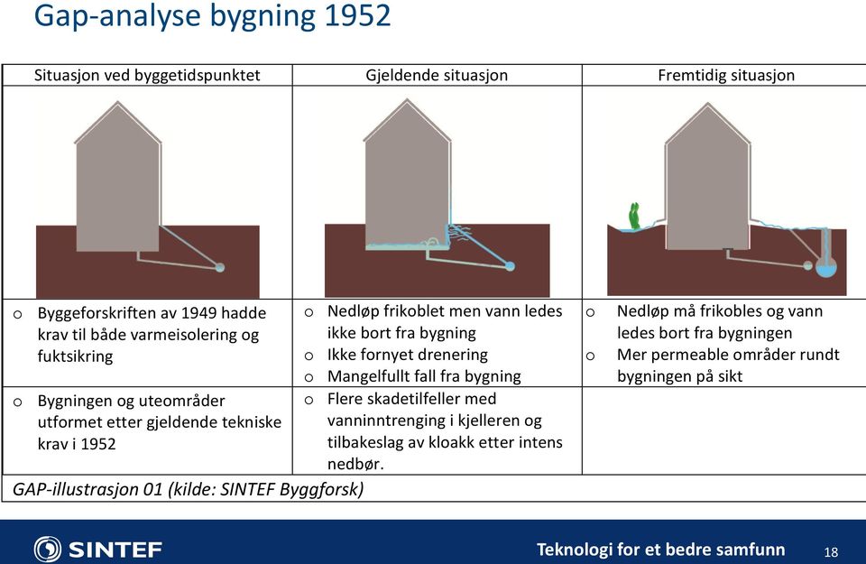 Nedløp frikoblet men vann ledes ikke bort fra bygning o Ikke fornyet drenering o Mangelfullt fall fra bygning o Flere skadetilfeller med vanninntrenging i