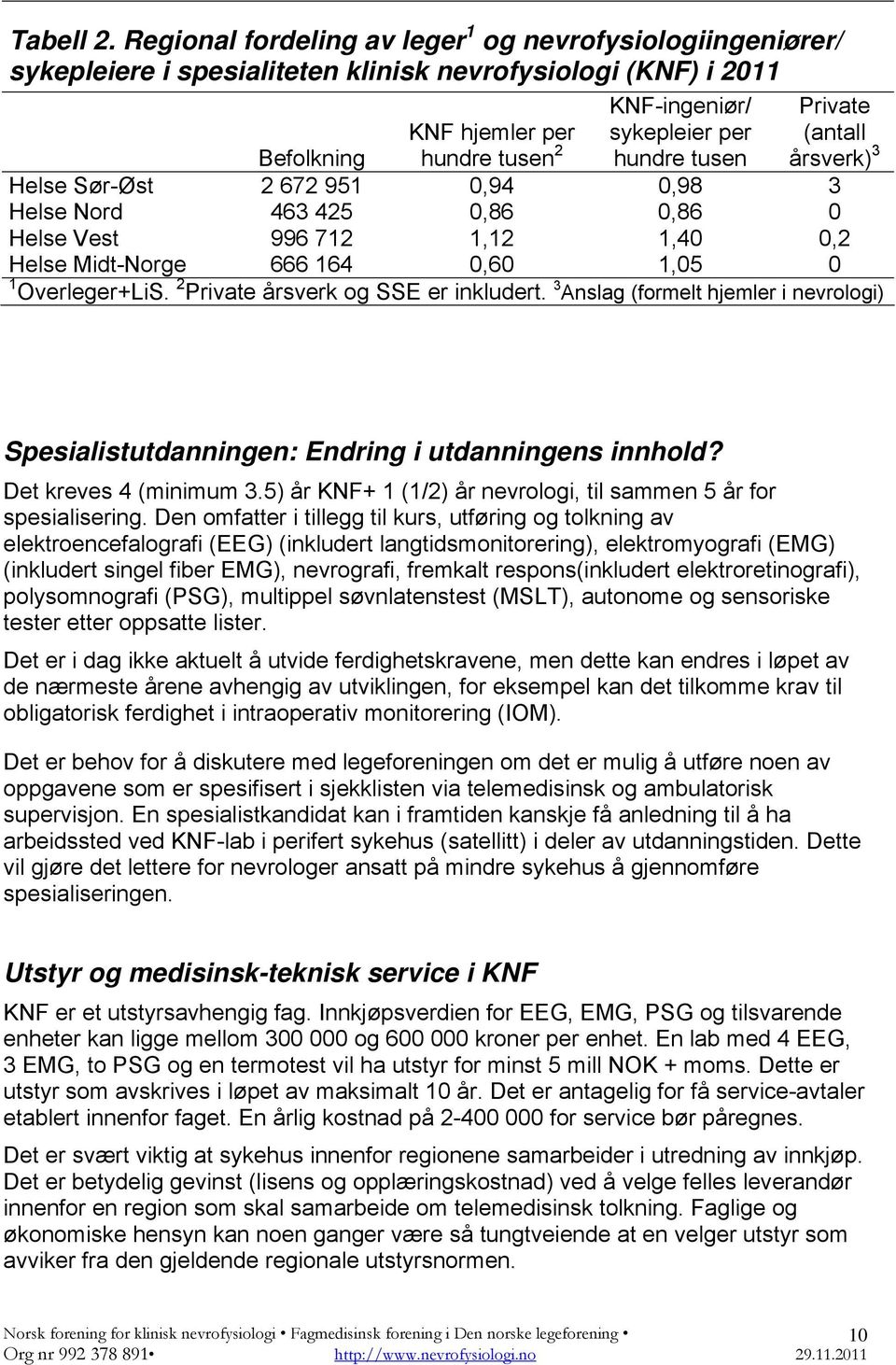 hjemler per Befolkning hundre tusen 2 Helse Sør-Øst 2 672 951 0,94 0,98 3 Helse Nord 463 425 0,86 0,86 0 Helse Vest 996 712 1,12 1,40 0,2 Helse Midt-Norge 666 164 0,60 1,05 0 1 Overleger+LiS.