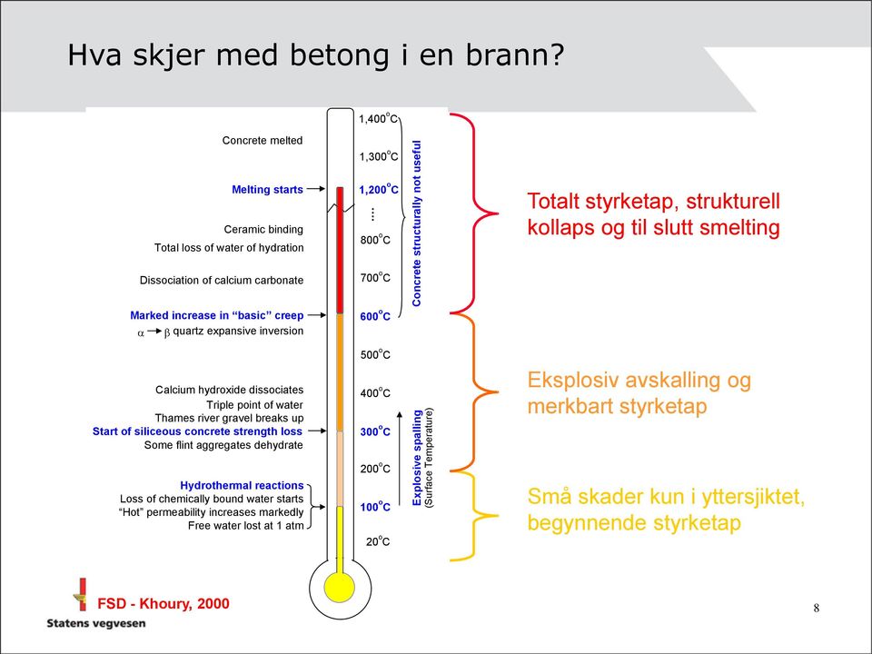 og til slutt smelting Marked increase in basic creep quartz expansive inversion Calcium hydroxide dissociates Triple point of water Thames river gravel breaks up Start of siliceous concrete strength