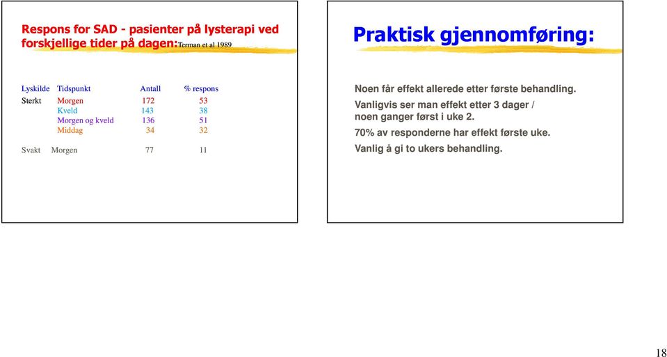 og kveld 136 51 Middag 34 32 Morgen 77 11 Noen får effekt allerede etter første behandling.