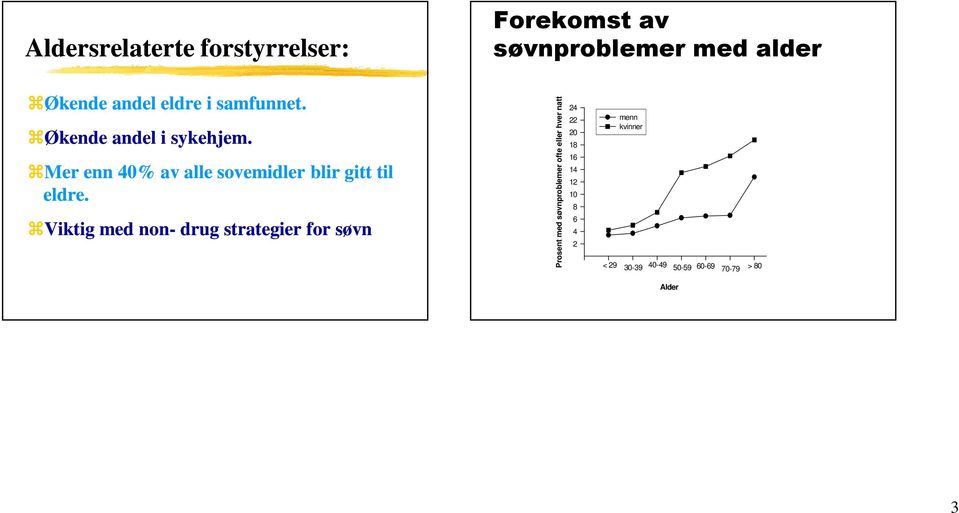 Viktig med non- drug strategier for søvn Prosent med søvnproblemer ofte eller hver natt