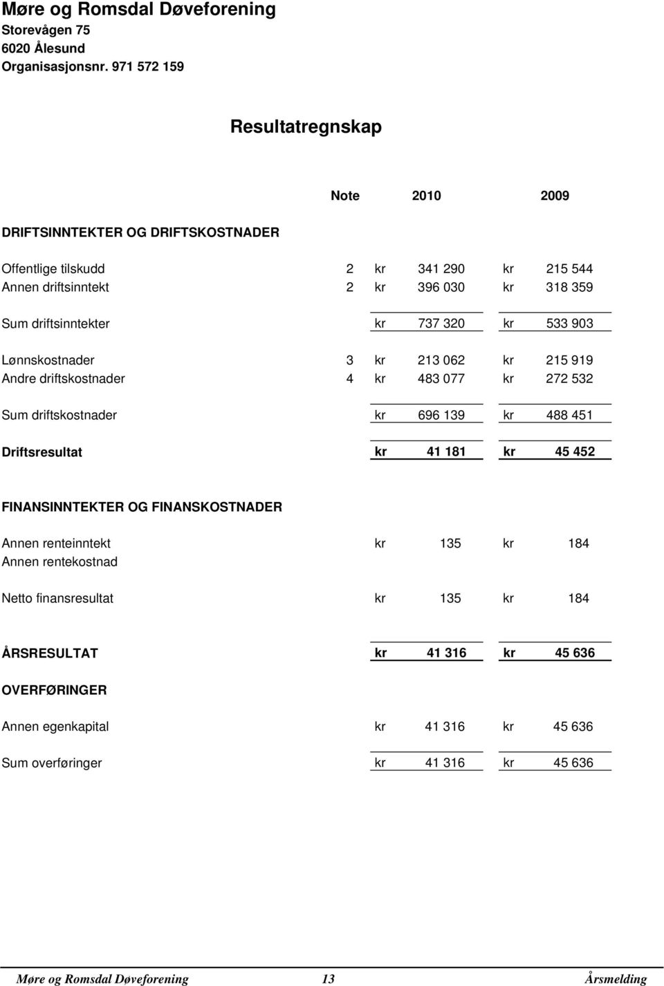driftsinntekter kr 737 320 kr 533 903 Lønnskostnader 3 kr 213 062 kr 215 919 Andre driftskostnader 4 kr 483 077 kr 272 532 Sum driftskostnader kr 696 139 kr 488 451 Driftsresultat