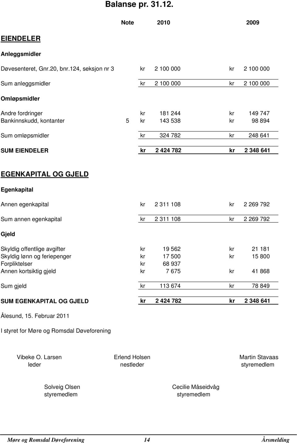 omløpsmidler kr 324 782 kr 248 641 SUM EIENDELER kr 2 424 782 kr 2 348 641 EGENKAPITAL OG GJELD Egenkapital Annen egenkapital kr 2 311 108 kr 2 269 792 Sum annen egenkapital kr 2 311 108 kr 2 269 792