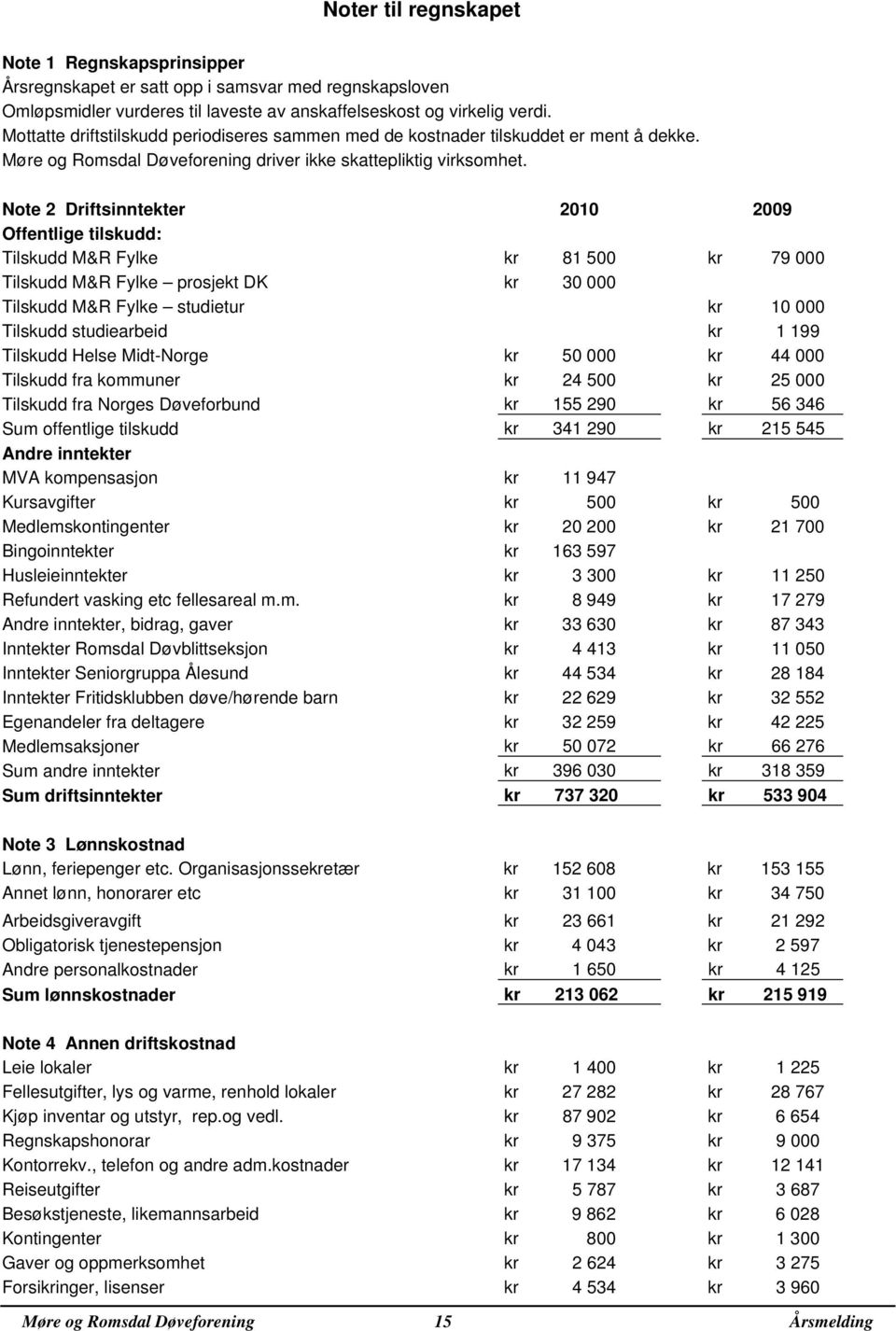 Note 2 Driftsinntekter 2010 2009 Offentlige tilskudd: Tilskudd M&R Fylke kr 81 500 kr 79 000 Tilskudd M&R Fylke prosjekt DK kr 30 000 Tilskudd M&R Fylke studietur kr 10 000 Tilskudd studiearbeid kr 1
