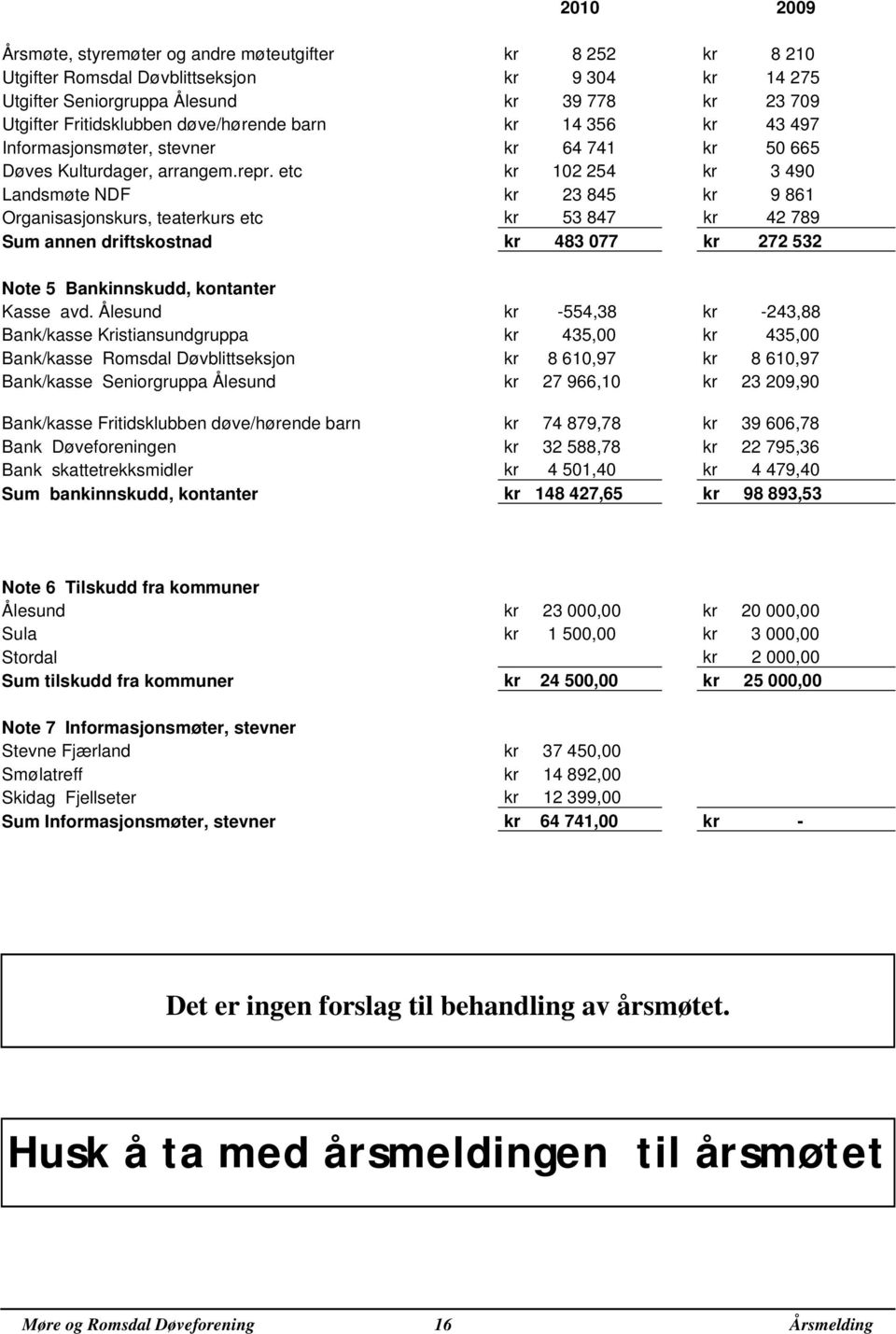 etc kr 102 254 kr 3 490 Landsmøte NDF kr 23 845 kr 9 861 Organisasjonskurs, teaterkurs etc kr 53 847 kr 42 789 Sum annen driftskostnad kr 483 077 kr 272 532 Note 5 Bankinnskudd, kontanter Kasse avd.