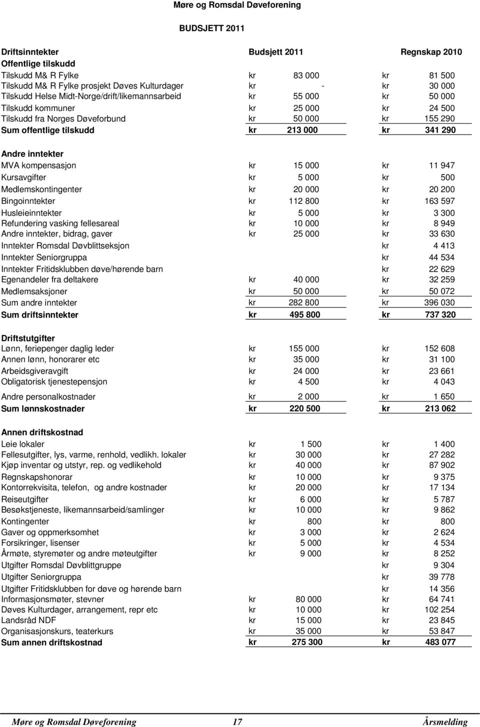 000 kr 341 290 Andre inntekter MVA kompensasjon kr 15 000 kr 11 947 Kursavgifter kr 5 000 kr 500 Medlemskontingenter kr 20 000 kr 20 200 Bingoinntekter kr 112 800 kr 163 597 Husleieinntekter kr 5 000