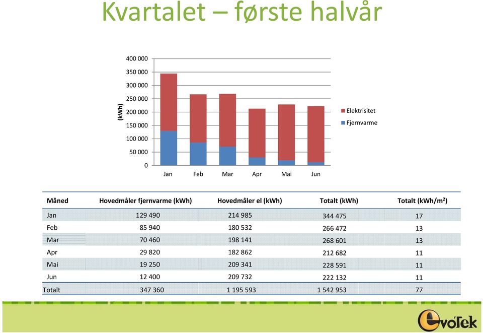 (kwh/m 2 ) Jan 129 490 214 985 344 475 17 Feb 85 940 180 532 266 472 13 Mar 70 460 198 141 268 601 13 Apr 29