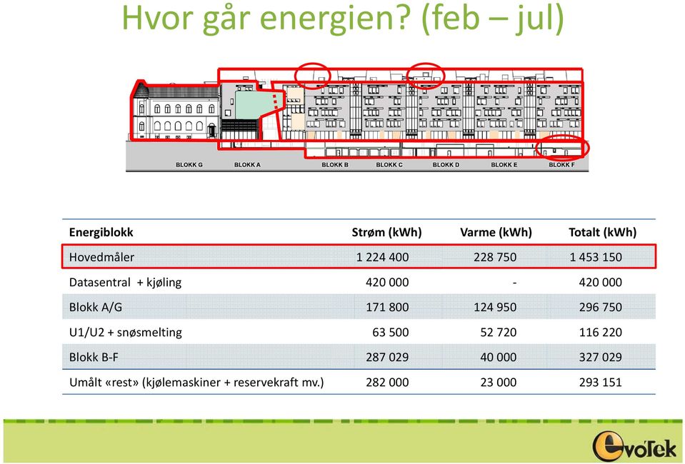 750 1 453 150 Datasentral + kjøling 420 000 420 000 Blokk A/G 171 800 124 950 296