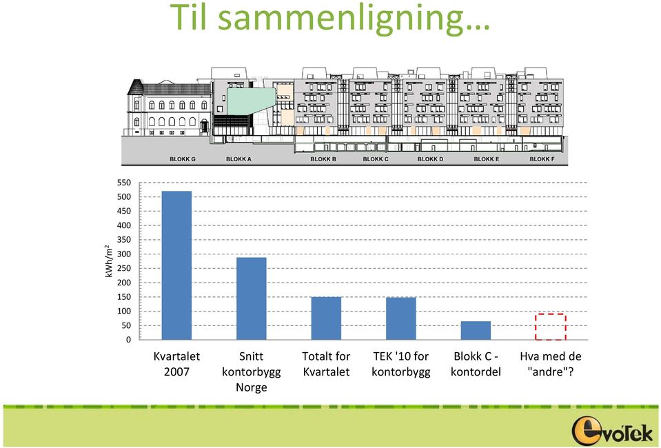 kontorbygg Norge Totalt for Kvartalet TEK '10